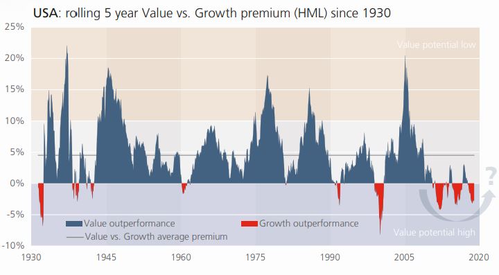 value growth performance investimento